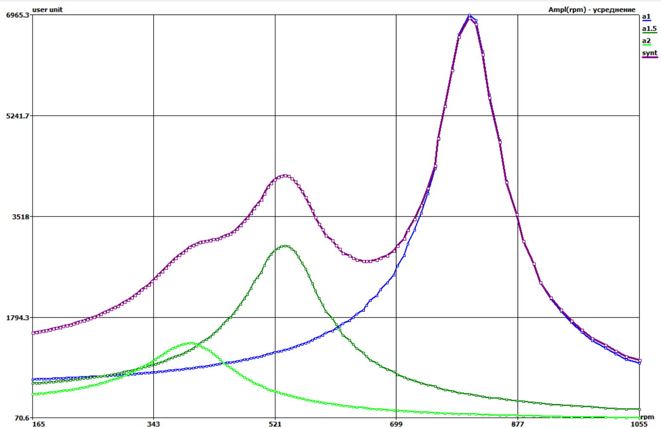 Vibration measurement of machinery onboard a ship